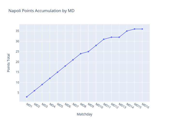 Napoli Points Accumulation by MD | line chart made by Kdmarcopulos | plotly