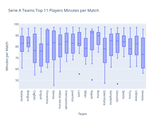 Serie A Teams Top 11 Players Minutes per Match | box plot made by Kdmarcopulos | plotly