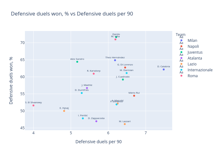 Defensive duels won, % vs Defensive duels per 90 |  made by Kdmarcopulos | plotly