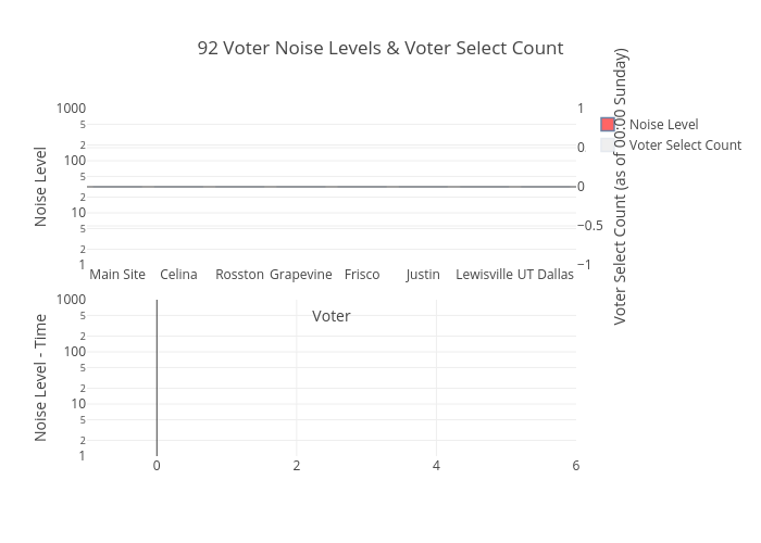 92 Voter Noise Levels & Voter Select Count | bar chart made by Ke5gdb | plotly