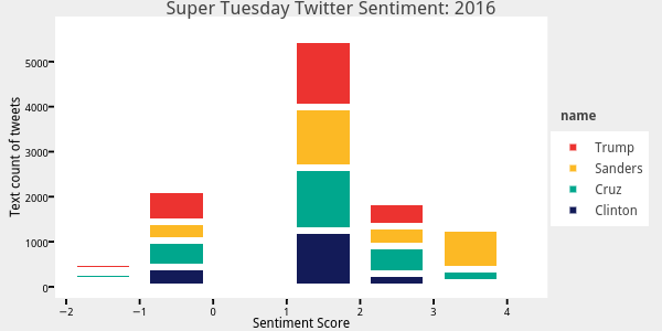 Super Tuesday Twitter Sentiment: 2016 | stacked bar chart made by Keberwein77 | plotly