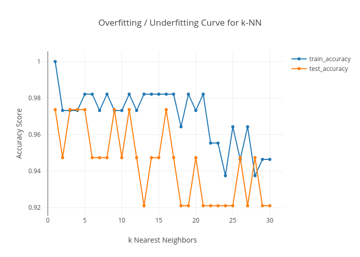 Overfitting / Underfitting Curve for k-NN | line chart made by Kecbenson | plotly