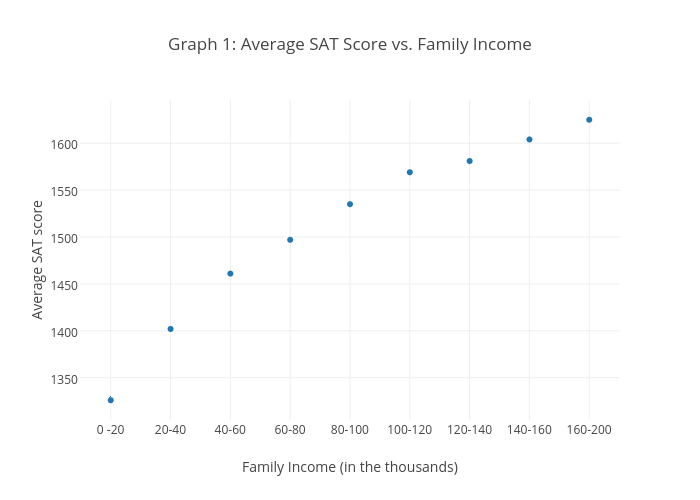 Graph 1 Average SAT Score vs. Family scatter chart made by