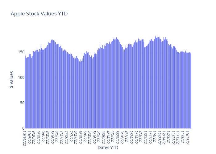 Apple Stock Values YTD | bar chart made by Keirnanconner | plotly