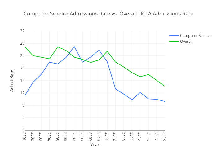 Computer Science Admissions Rate vs. Overall UCLA Admissions Rate | line chart made by Keithatienza19 | plotly