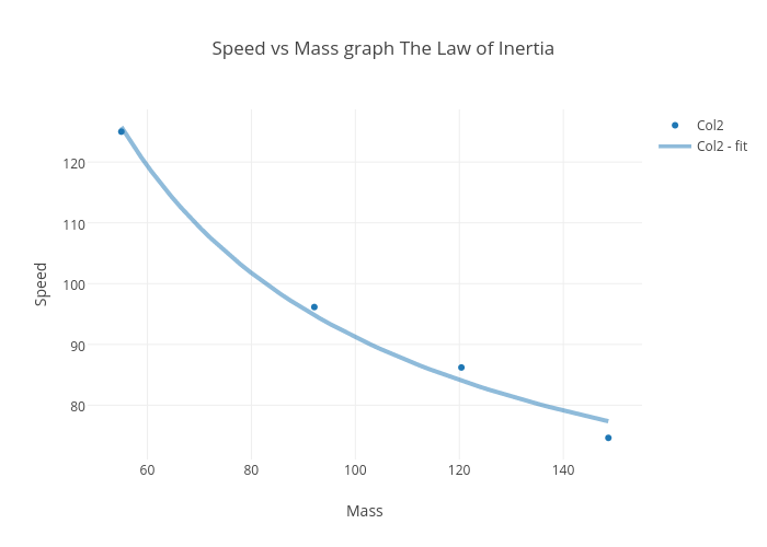 Speed vs Mass graph The Law of Inertia | scatter chart made by Keleyia | plotly