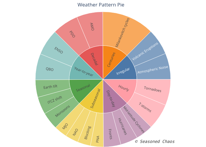 Weather Pattern Pie | sunburst made by Kelseymalloy | plotly