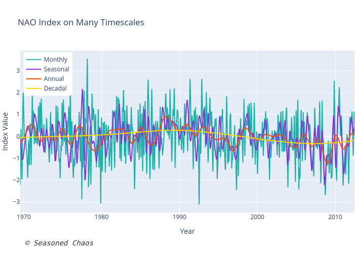 NAO Index on Many Timescales | line chart made by Kelseymalloy | plotly