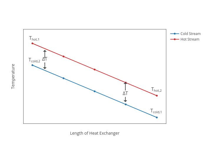 Temperature vs Length of Heat Exchanger | line chart made by Kentang2774 | plotly