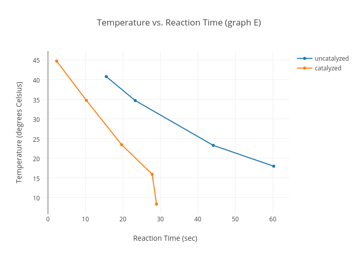 Temperature vs. Reaction Time (graph E) | scatter chart made by Keputman | plotly