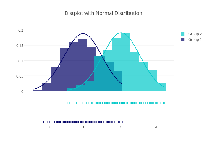 Distplot with Normal Distribution | histogram made by Kevintest | plotly