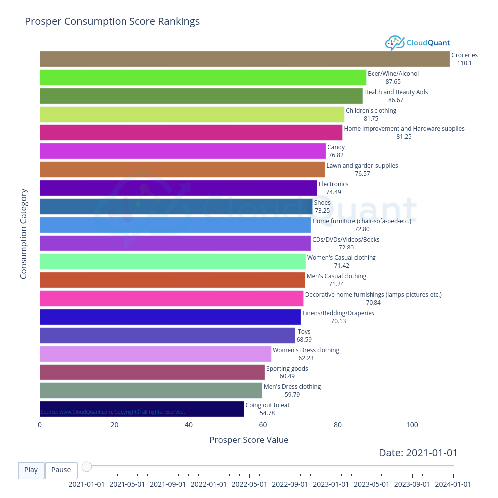 Prosper Consumption Score Rankings | bar chart made by Kevinwei94 | plotly