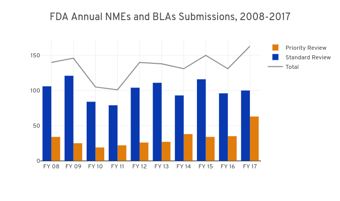 FDA Annual NMEs and BLAs Submissions, 2008-2017 | grouped bar chart made by Kevkunzmann | plotly