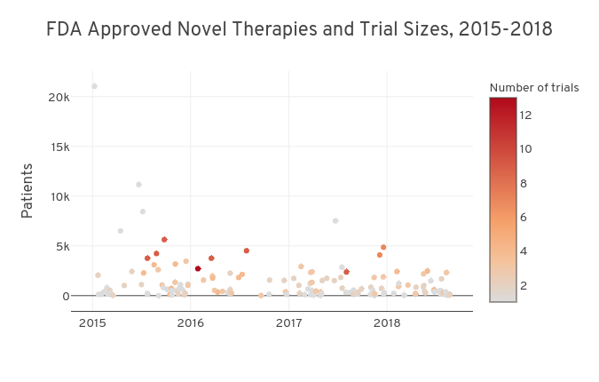 FDA Approved Novel Therapies and Trial Sizes, 2015-2018 | scatter chart made by Kevkunzmann | plotly