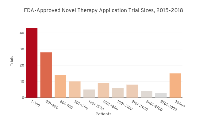 FDA-Approved Novel Therapy Application Trial Sizes, 2015-2018 | bar chart made by Kevkunzmann | plotly