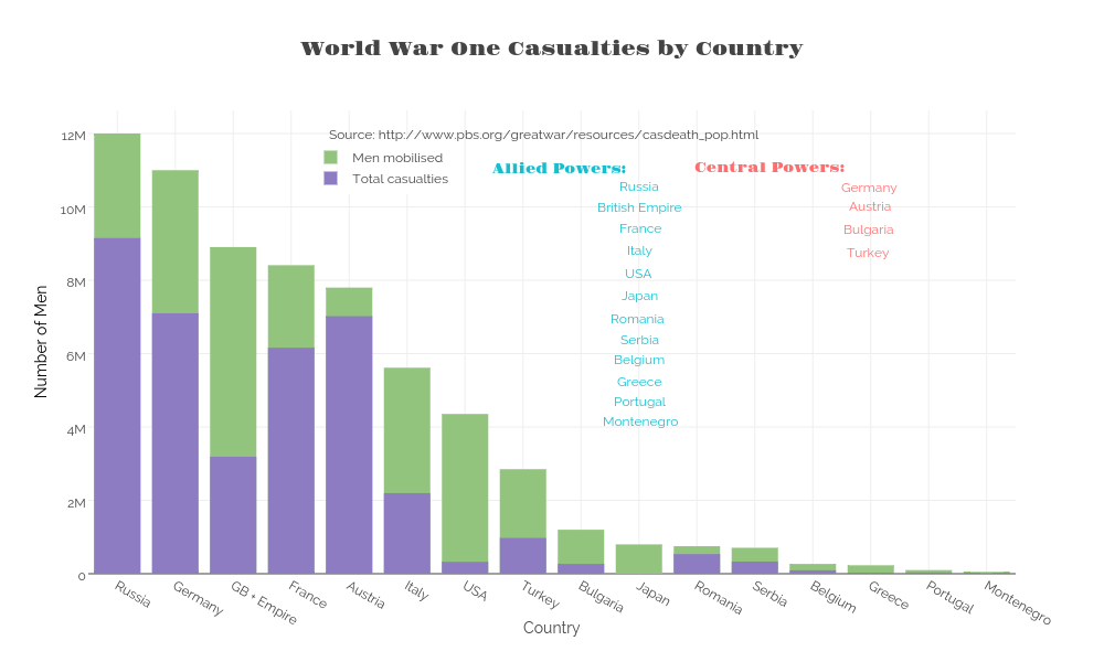 World War One Casualties by Country | overlaid bar chart made by Kewarner | plotly