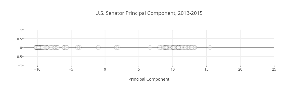 U.S. Senator Principal Component, 2013-2015 | scatter chart made by Keyonvafa | plotly