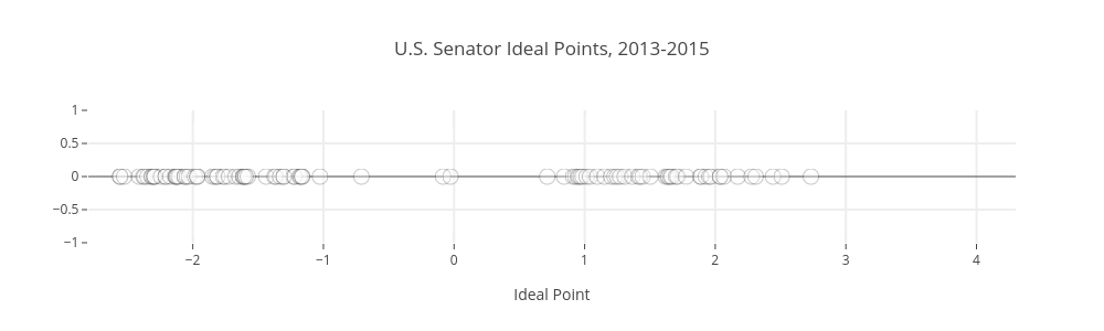 U.S. Senator Ideal Points, 2013-2015 | scatter chart made by Keyonvafa | plotly