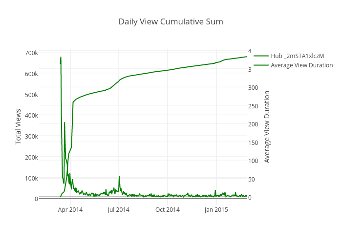 daily-view-cumulative-sum-line-chart-made-by-kfujii-plotly