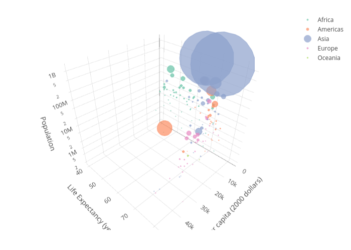 Africa, Americas, Asia, Europe, Oceania | scatter3d made by Khanhhd2211 | plotly