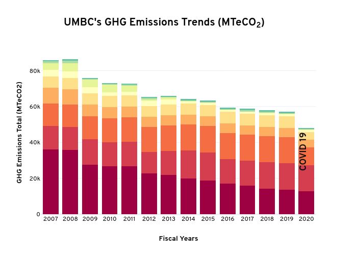 UMBC's GHG Emissions Trends (MTeCO2) | stacked bar chart made by Khickman | plotly