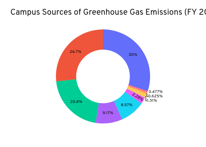 Campus Sources of Greenhouse Gas Emissions (FY 2020) | pie made by Khickman | plotly
