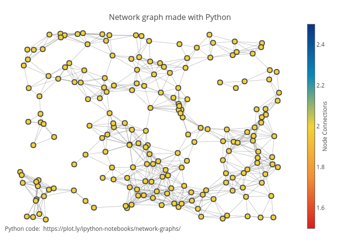 Network graph made with Python | line chart made by Khoeger | plotly