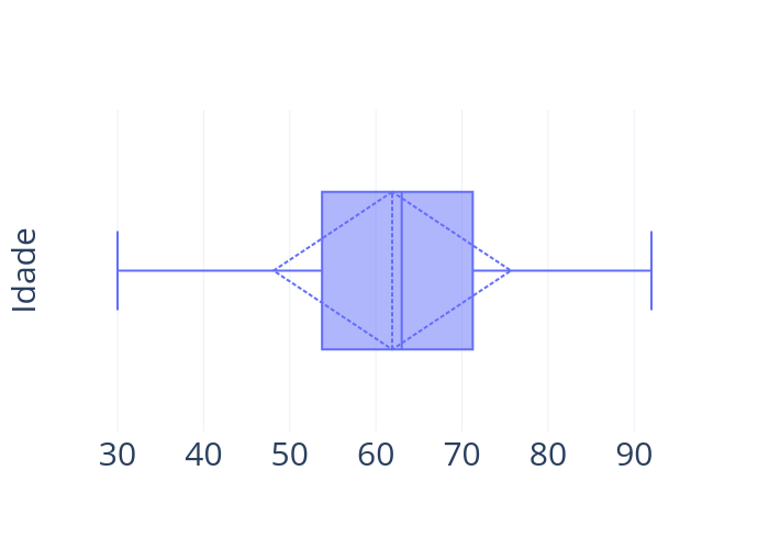 Idade vs  | box plot made by Kigrl | plotly