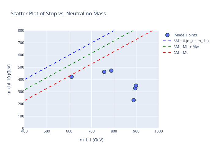 Scatter Plot of Stop vs. Neutralino Mass | scatter chart made by Kiran4 | plotly