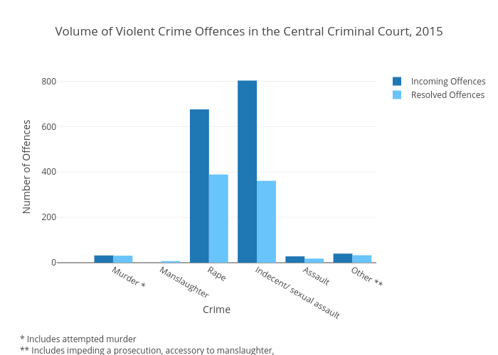Volume of Violent Crime Offences in the Central Criminal Court, 2015 | filled grouped bar chart made by Kirbreton | plotly