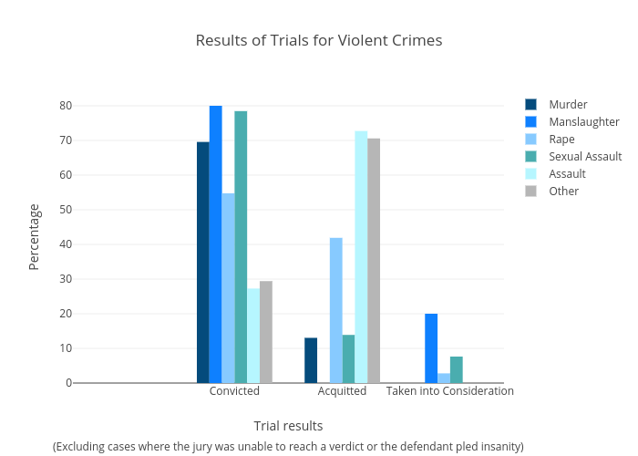 Results of Trials for Violent Crimes | bar chart made by Kirbreton | plotly