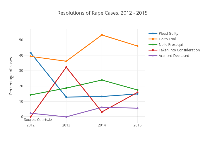 Resolutions of Rape Cases, 2012 - 2015 | line chart made by Kirbreton | plotly