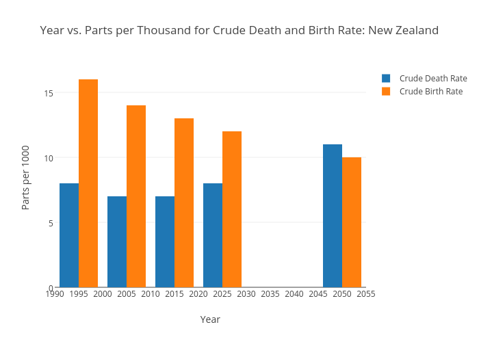 Year vs. Parts per Thousand for Crude Death and Birth Rate New Zealand