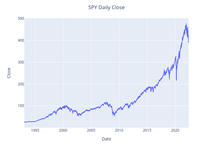 SPY Daily Close | scattergl made by Kist125 | plotly