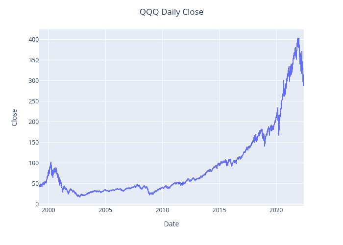 QQQ Daily Close | scattergl made by Kist125 | plotly