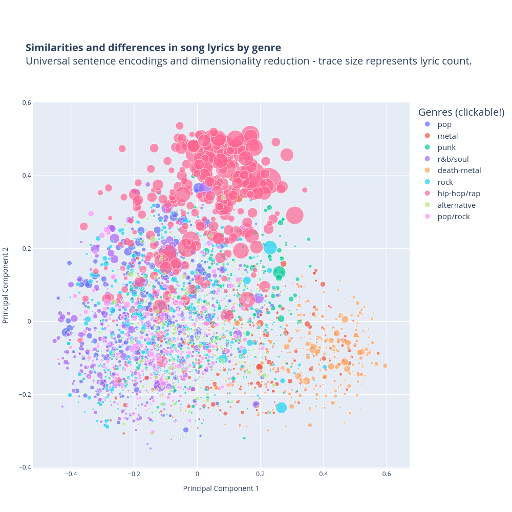 Similarities and differences in song lyrics by genre    Universal sentence encodings and dimensionality reduction - trace size represents lyric count. | scatter chart made by Kitsamho | plotly