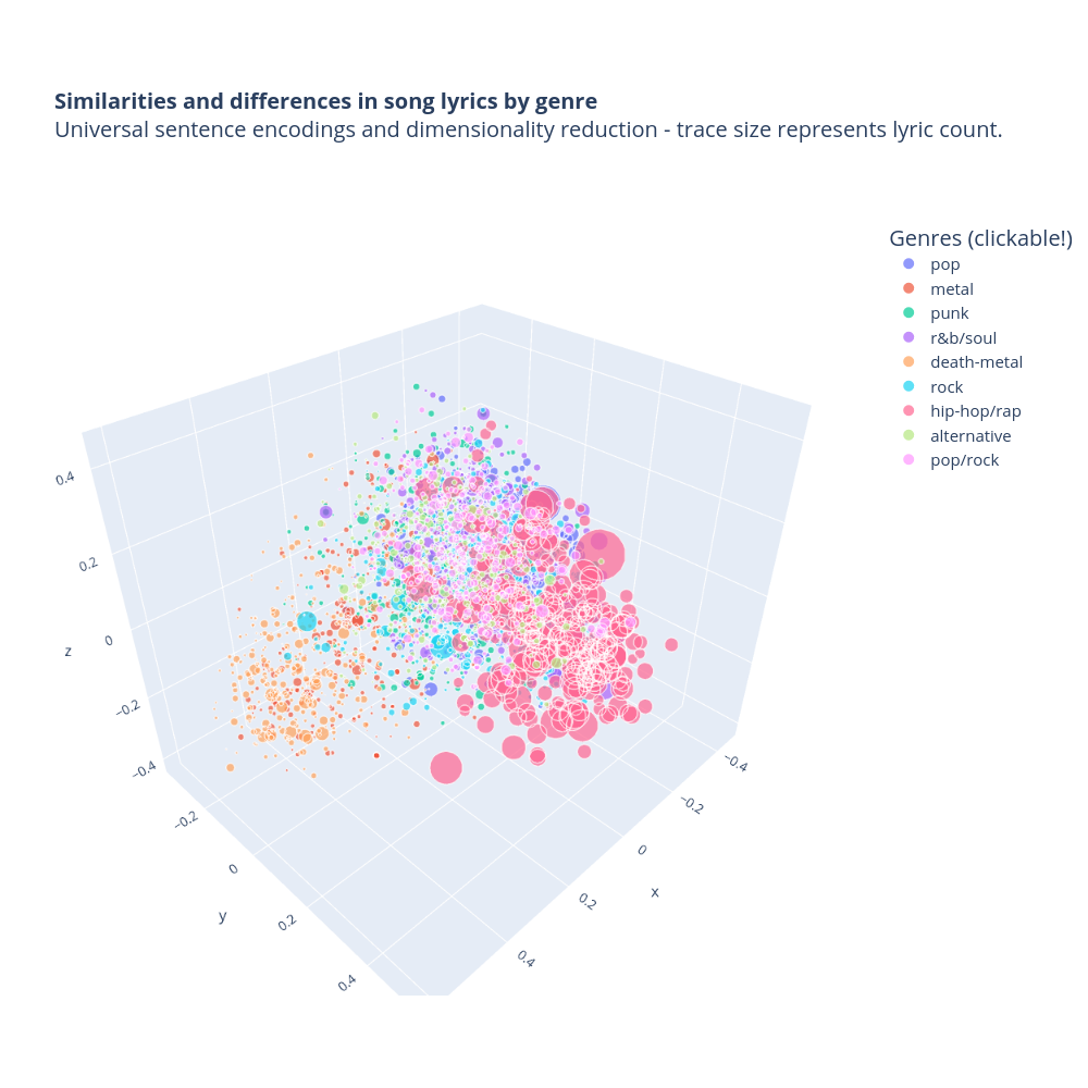 Similarities and differences in song lyrics by genre    Universal sentence encodings and dimensionality reduction - trace size represents lyric count. | scatter3d made by Kitsamho | plotly