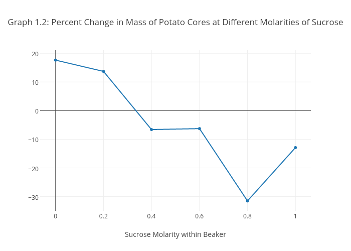 Graph 1.2: Percent Change in Mass of Potato Cores at Different Molarities of Sucrose  | scatter chart made by Kiwishea | plotly