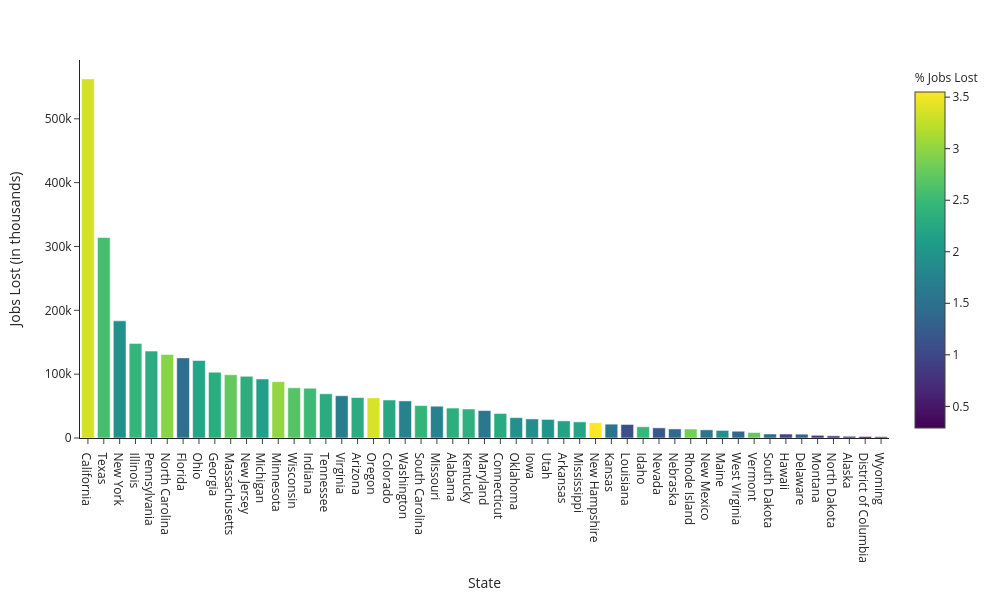 Jobs Lost (in thousands) vs State | bar chart made by Kkplot | plotly