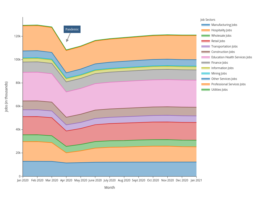 Jobs (in thousands) vs Month | line chart made by Kkplot | plotly