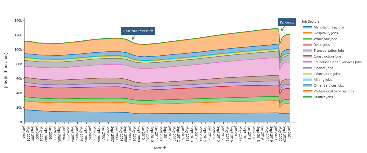 Jobs (in thousands) vs Month | line chart made by Kkplot | plotly