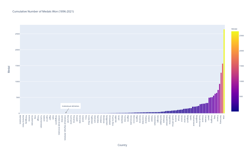 Cumulative Number of Medals Won (1896-2021) | bar chart made by Kkplot | plotly