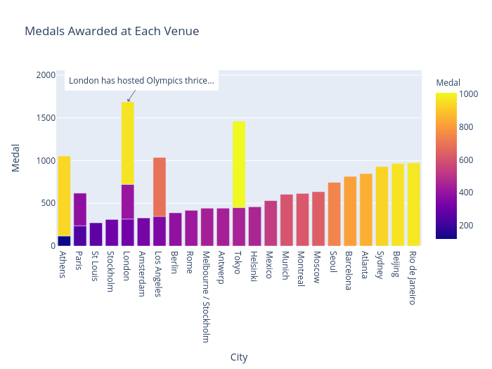 Medals Awarded at Each Venue | bar chart made by Kkplot | plotly