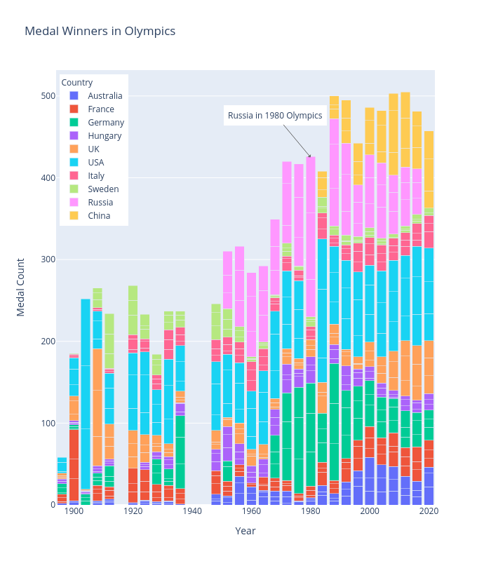 Medal Winners in Olympics | stacked bar chart made by Kkplot | plotly