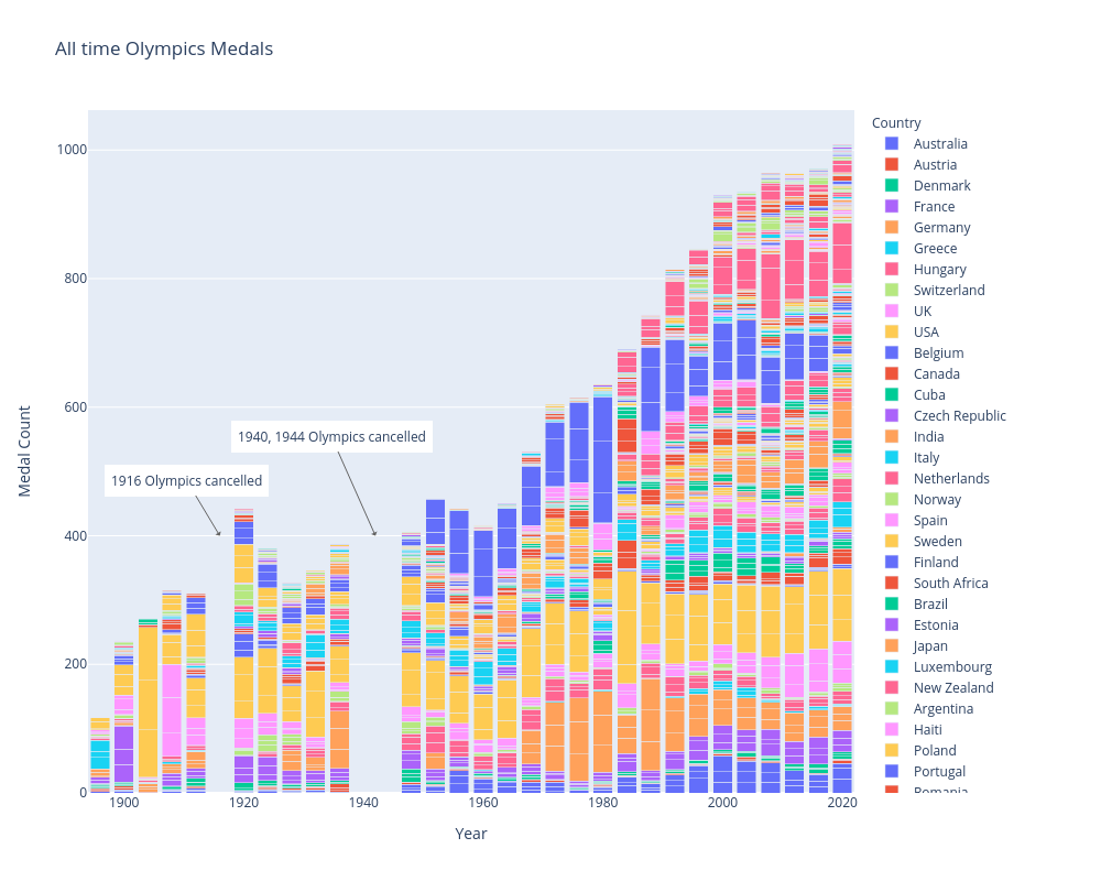 All time Olympics Medals | stacked bar chart made by Kkplot | plotly