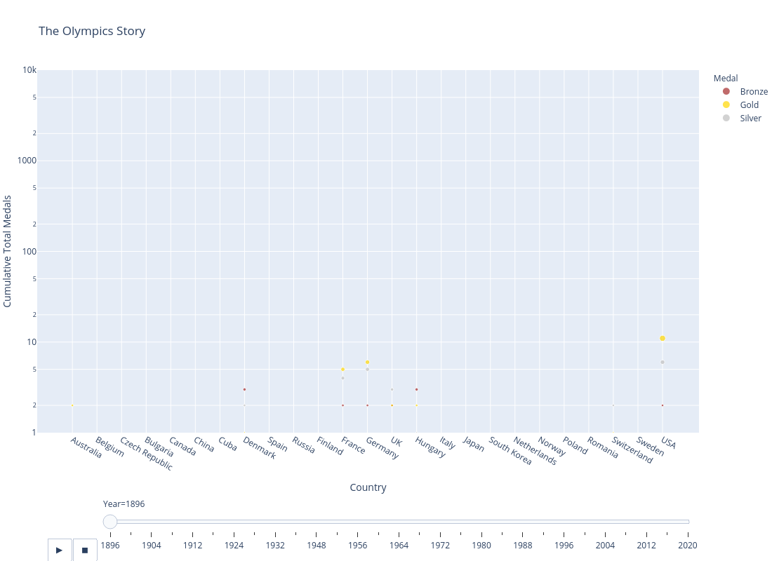 The Olympics Story | scatter chart made by Kkplot | plotly