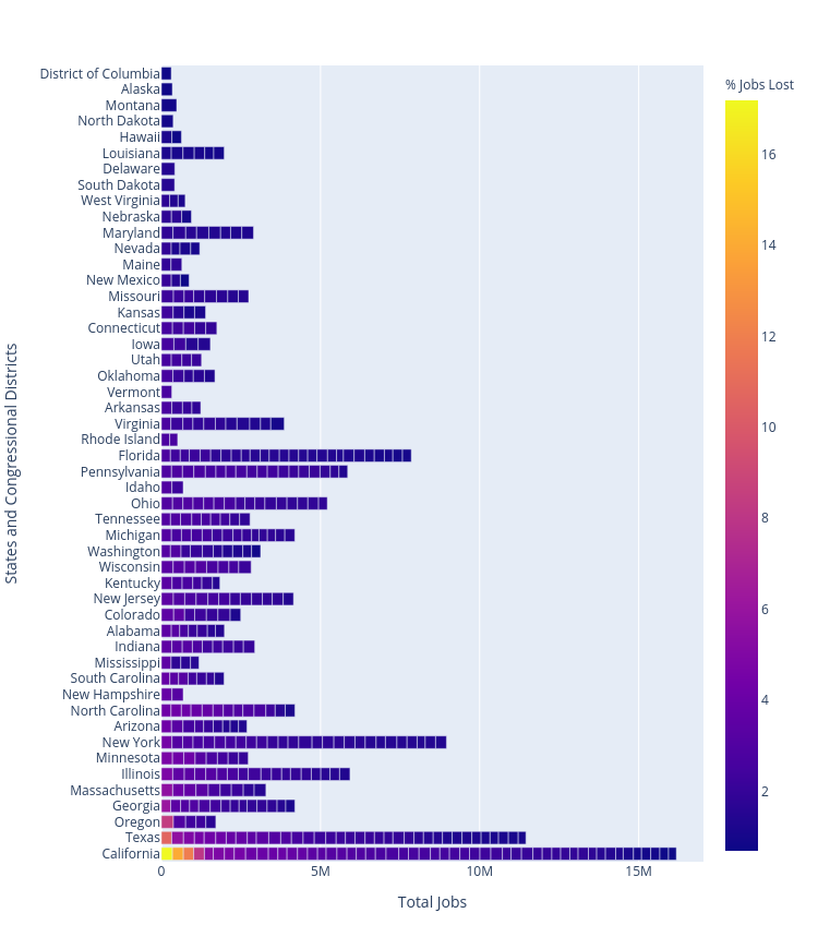 States and Congressional Districts vs Total Jobs | bar chart made by Kkplot | plotly