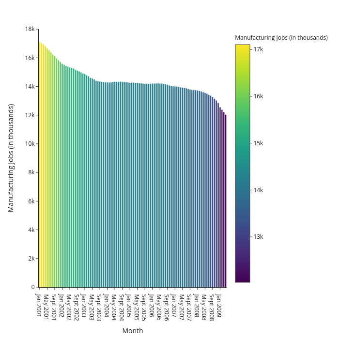 Manufacturing Jobs (in thousands) vs Month | bar chart made by Kkplot | plotly