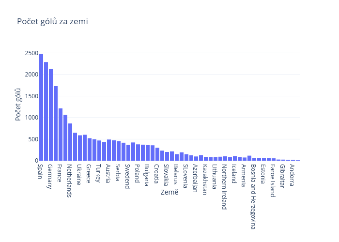 Počet gólů za zemi | bar chart made by Klam09 | plotly