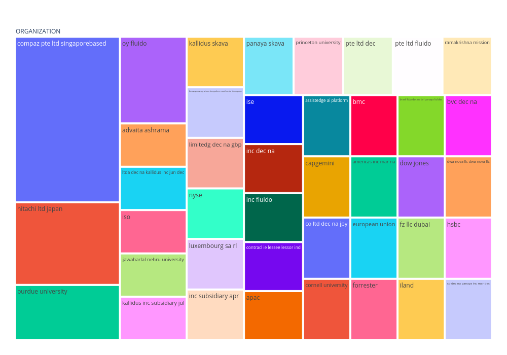 treemap made by Klawleonard | plotly